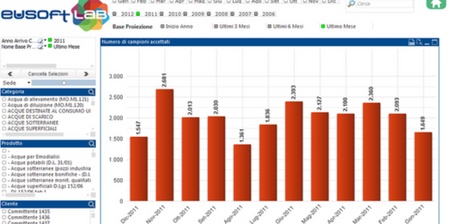 LIMS di EUSOFT utile nell’industria Farmaceutica